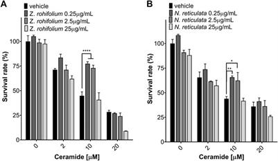 Neuroprotective and antioxidant activities of Colombian plants against paraquat and C2-ceramide exposure in SH-SY5Y cells